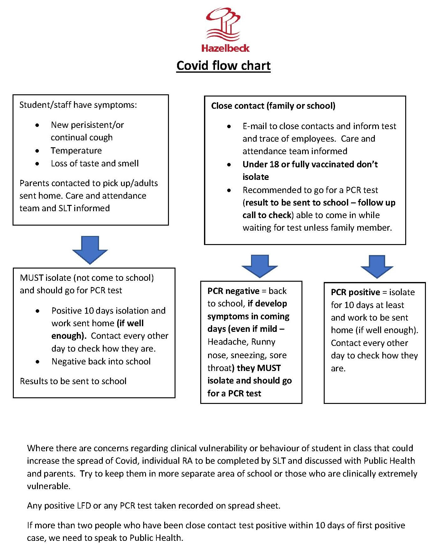 Flow chart s